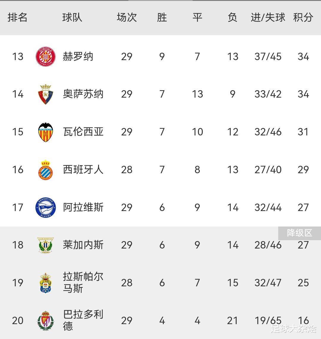 西班牙神奇绝杀，领跑小组积分榜