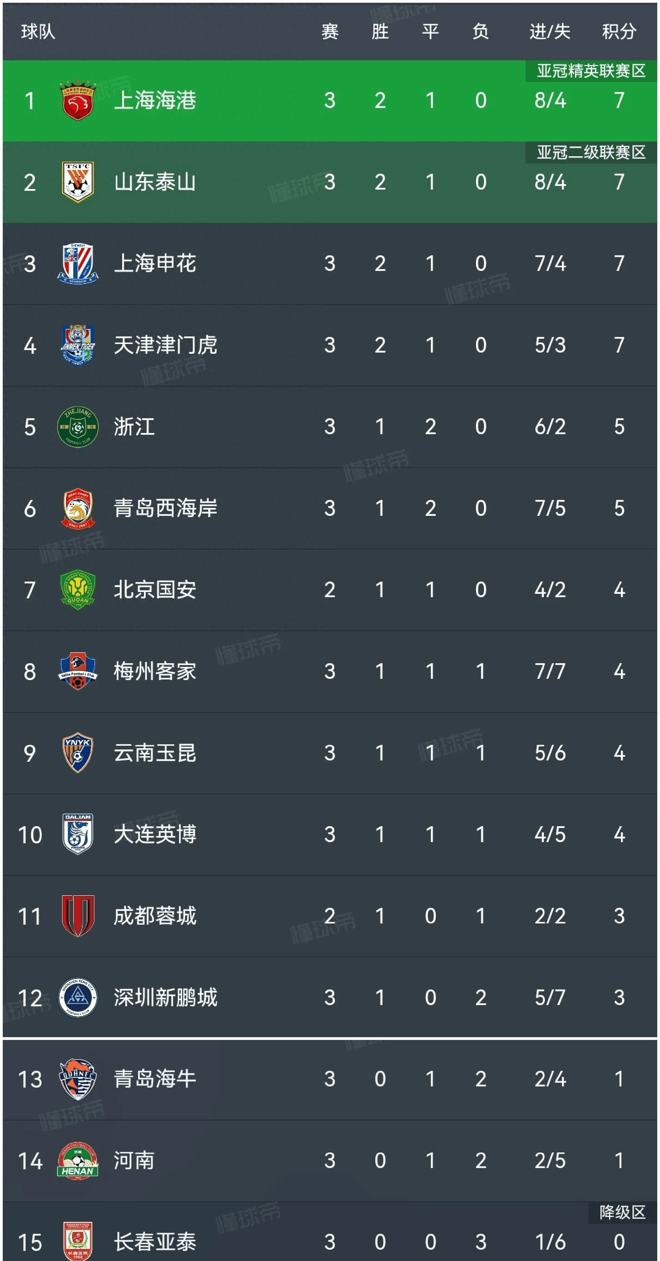 西班牙神奇绝杀，领跑小组积分榜